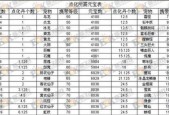 问道雪女抗性如何提升？抗性加成有哪些技巧？