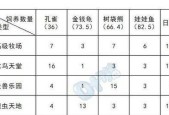 梦幻西游中建设牧场需要多少资金？牧场建设的费用是多少？