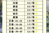 斗魂多少分能上王者荣耀段位？如何快速提升斗魂分数？