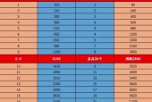 梦幻西游手游体力与法伤如何换算？1体力等于多少法伤？