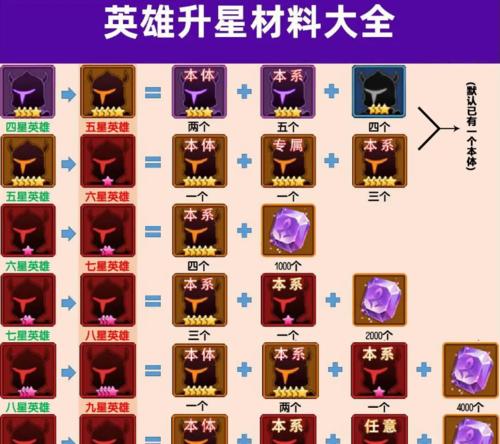 《公主连结升星母猪石消耗数量一览》（公主连结游戏中母猪石升星所需消耗的详细资料与分析）  第3张