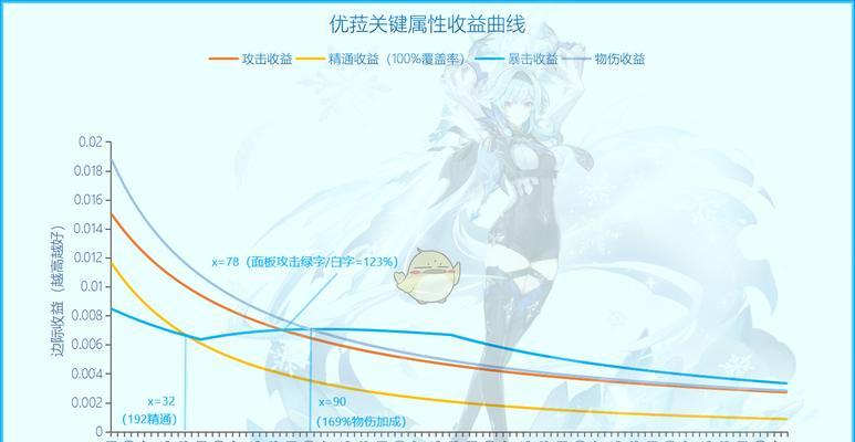 原神优菈天赋突破需要哪些材料？如何获取？  第2张