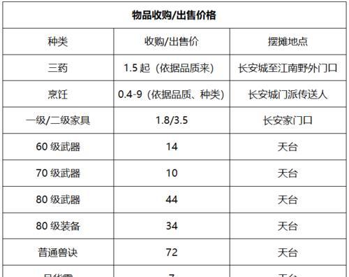 梦幻西游寄售点卡金额怎么算？寄售点卡的金额计算方法是什么？  第1张