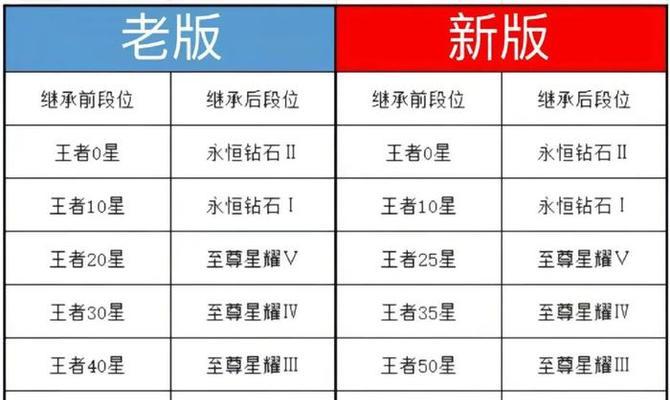 王者荣耀排位上分技巧有哪些？  第1张