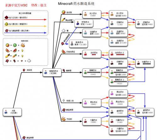 我的世界炼药炉使用方法是什么？  第2张