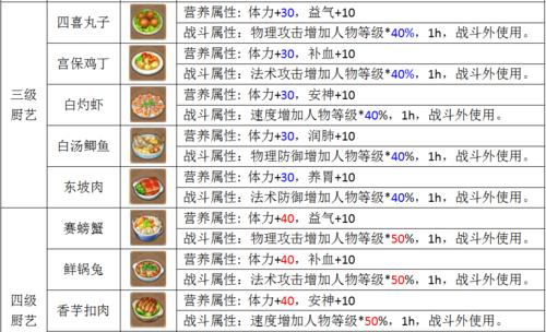 梦幻西游烹饪卡25级的价格是多少？购买后如何使用？  第3张