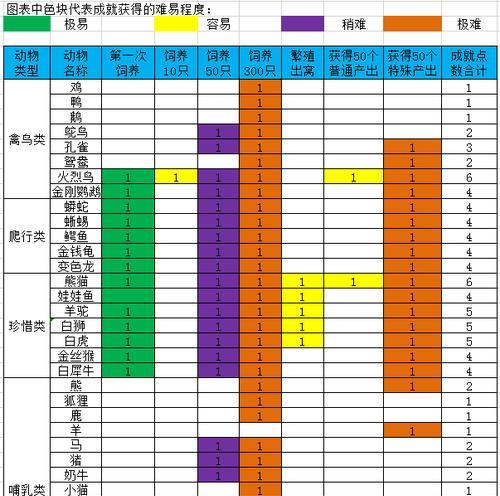 梦幻西游中建设牧场需要多少资金？牧场建设的费用是多少？  第3张