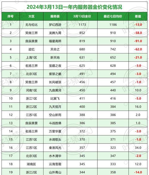 梦幻西游土豪非诚勿扰活动需要多少费用？  第1张