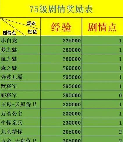 梦幻西游英雄副本奖励领取流程是什么？需要满足什么条件？  第1张