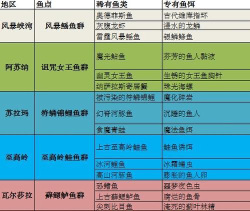 魔兽世界钓鱼技巧有哪些？如何快速提升钓鱼技能？  第1张