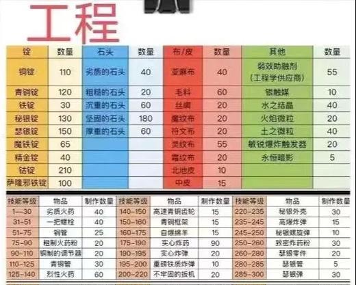 70级时选择专业的标准是什么？哪些专业更适合PvE或PvP？  第2张
