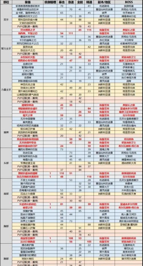 魔兽世界试炼中掉落的饰品如何获得？获得饰品的方法是什么？  第3张
