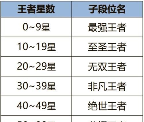 非凡王者段位在王者荣耀中处于什么水平？  第1张