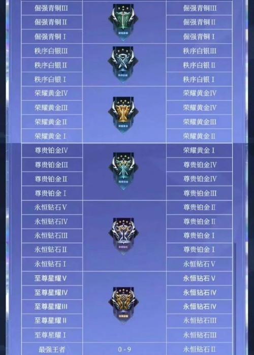 非凡王者段位在王者荣耀中处于什么水平？  第2张