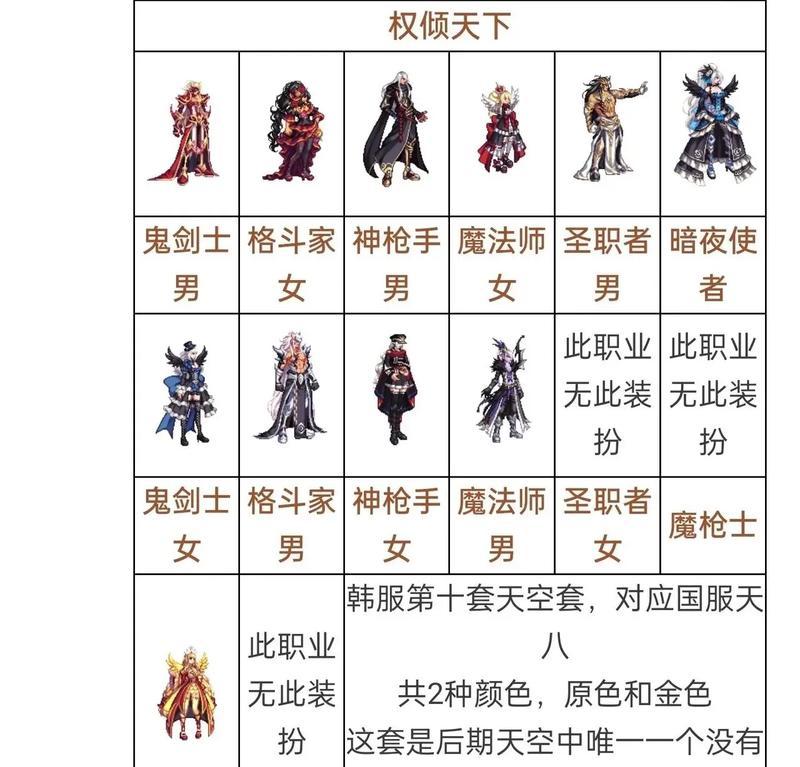 dnf套装选择标准是什么？  第3张