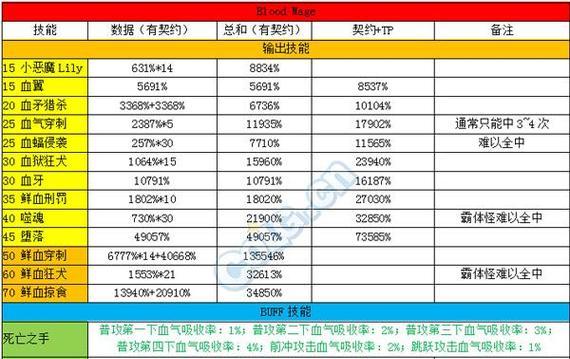 dnf中提升战斗力的有效途径有哪些？  第2张