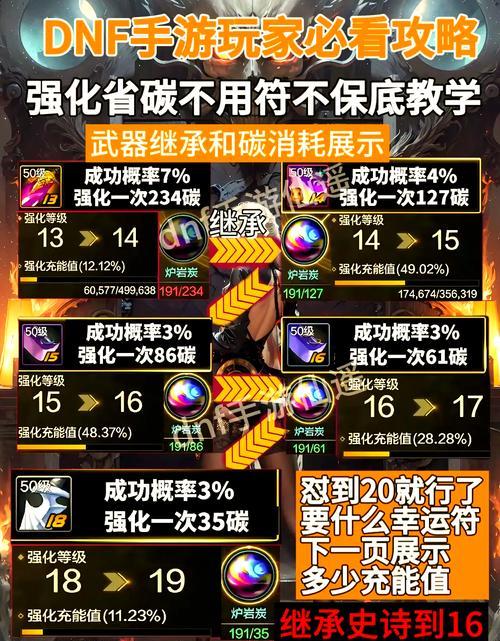 地下城强化最佳时间是什么时候？强化成功率会受影响吗？  第3张