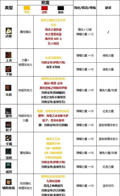称号和勋章附魔的最佳选择是什么？  第3张