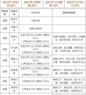魔域中哪些材料比较值钱？如何快速获取？  第1张