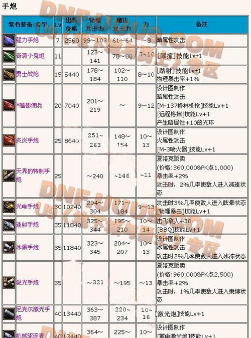 地下城神枪手属性特点是什么？  第2张
