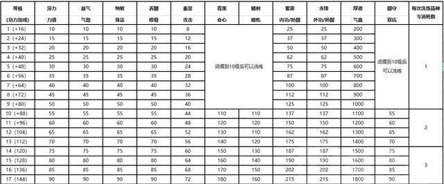 魔域太白洗练技巧有哪些？洗练效果如何判断好坏？  第2张
